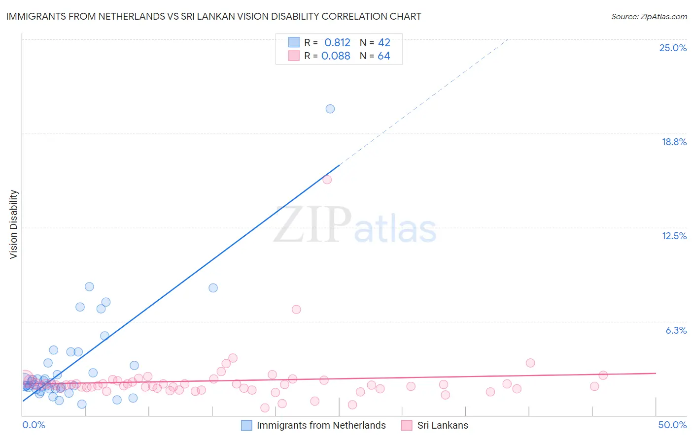 Immigrants from Netherlands vs Sri Lankan Vision Disability