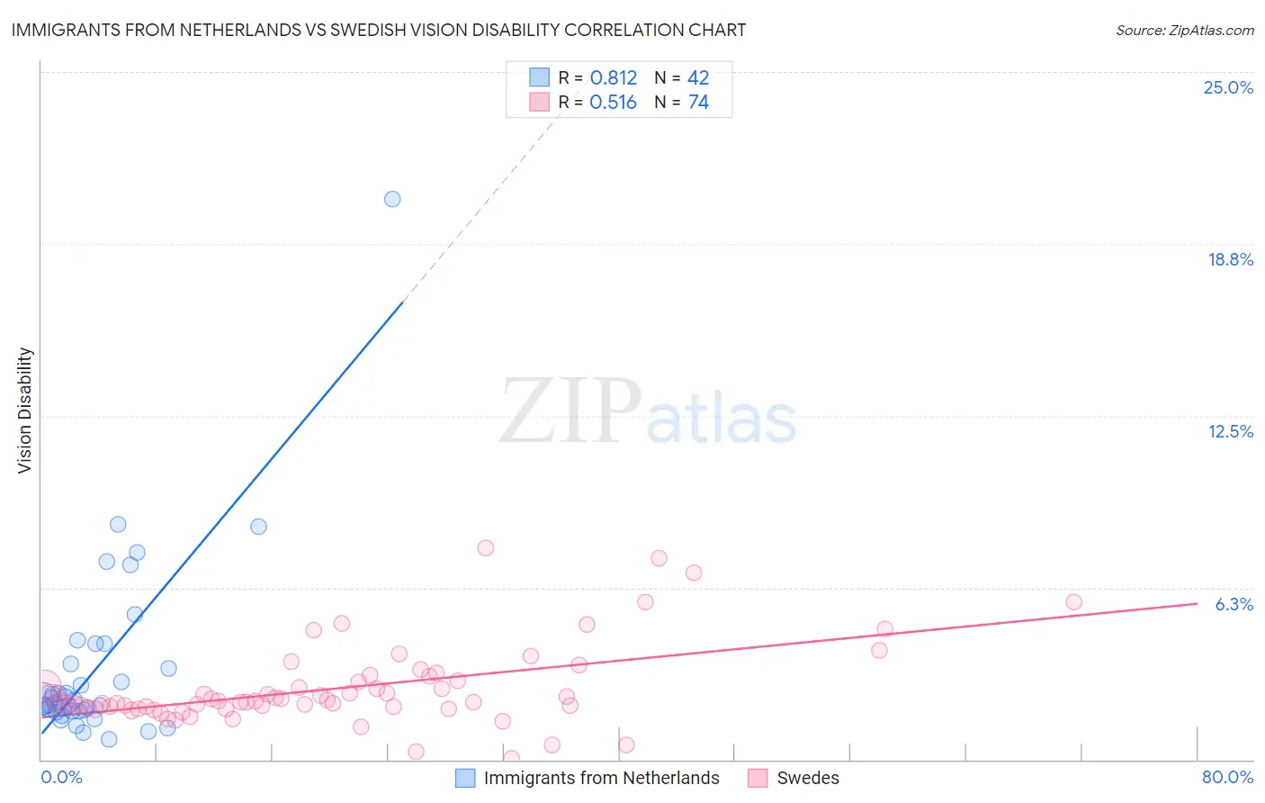 Immigrants from Netherlands vs Swedish Vision Disability