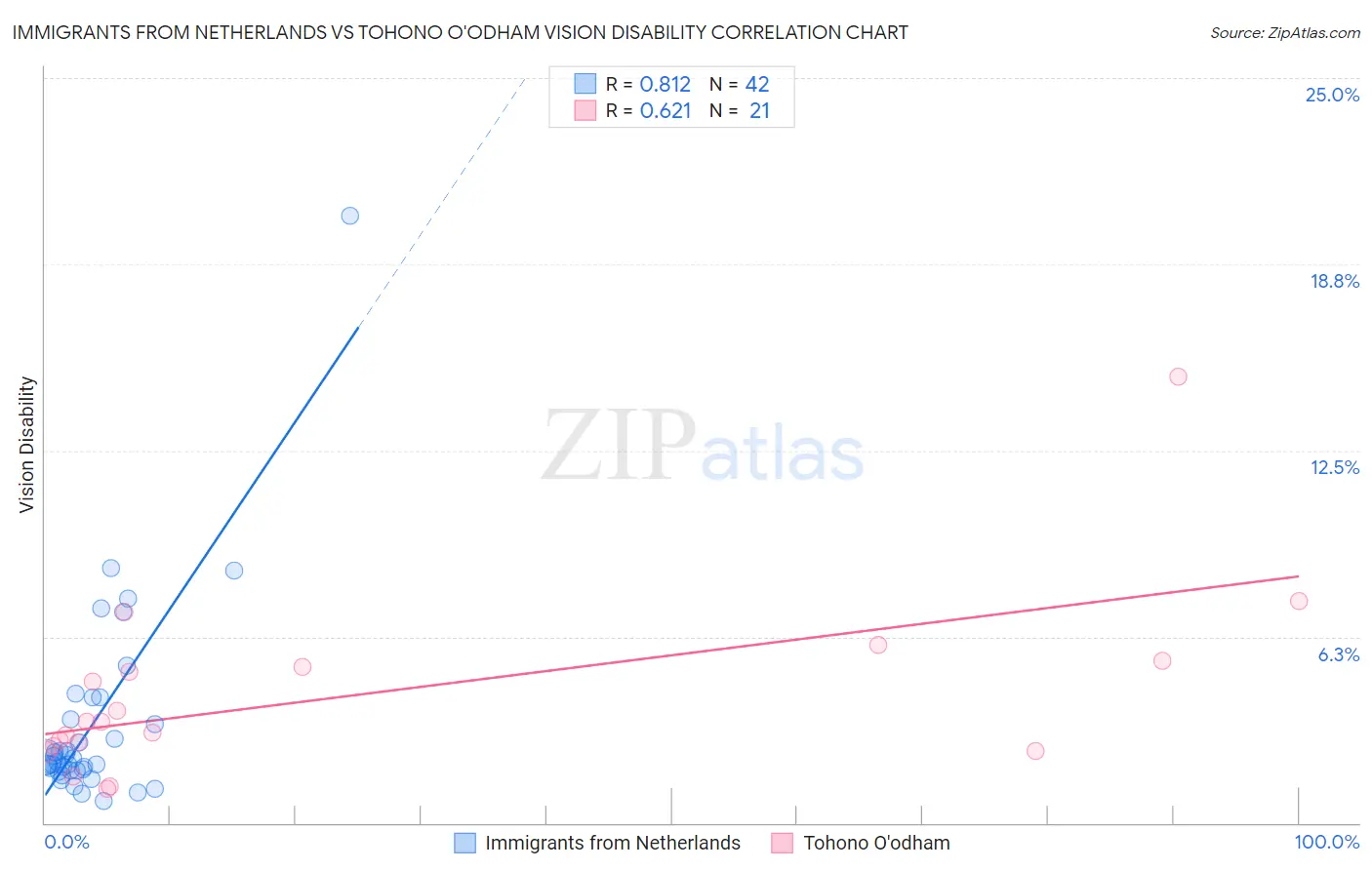Immigrants from Netherlands vs Tohono O'odham Vision Disability