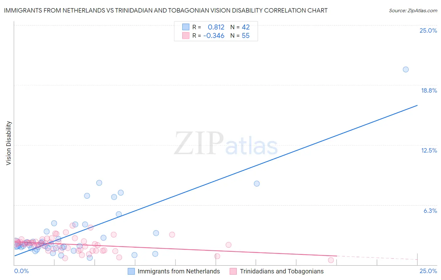 Immigrants from Netherlands vs Trinidadian and Tobagonian Vision Disability