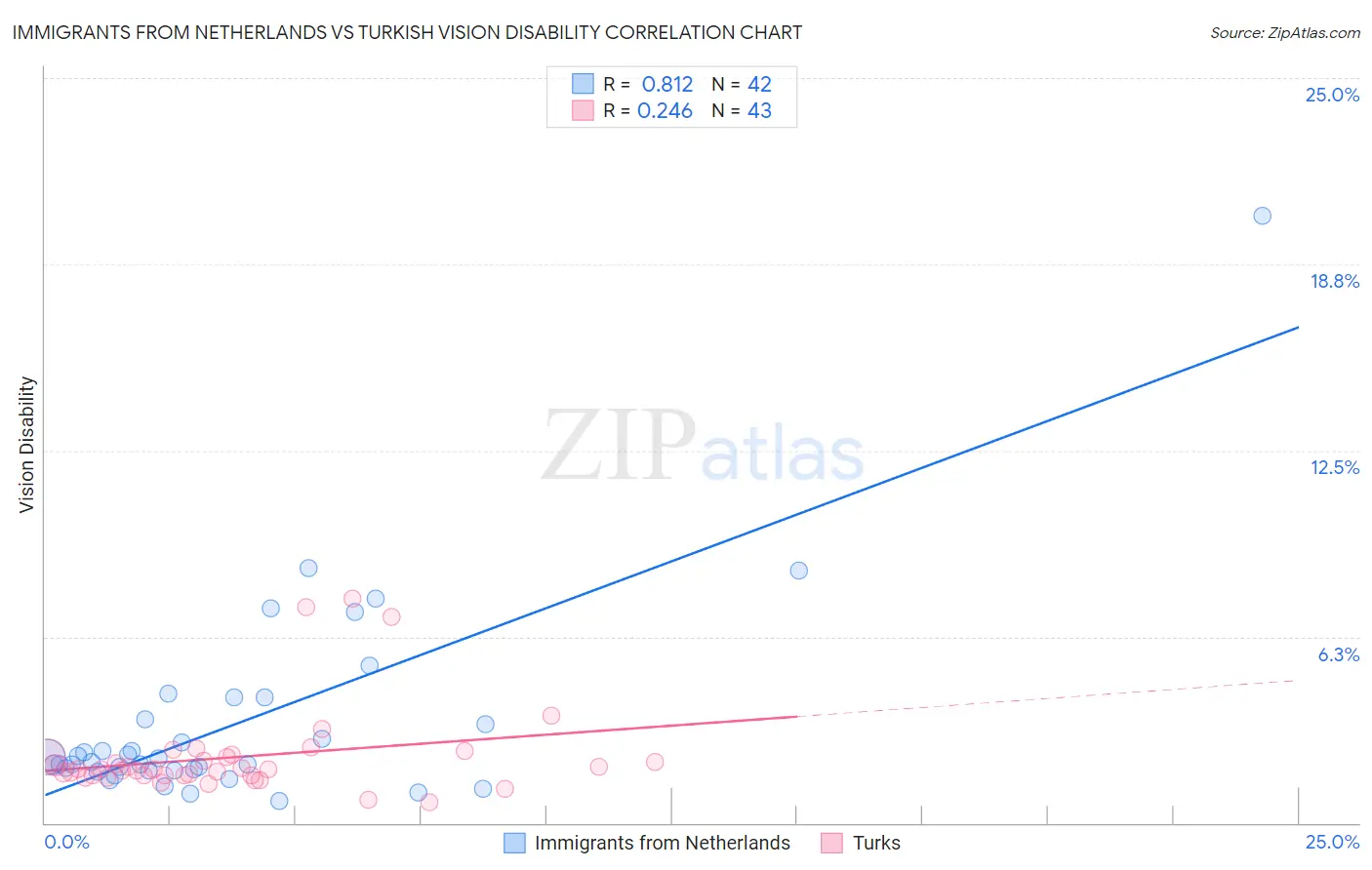 Immigrants from Netherlands vs Turkish Vision Disability