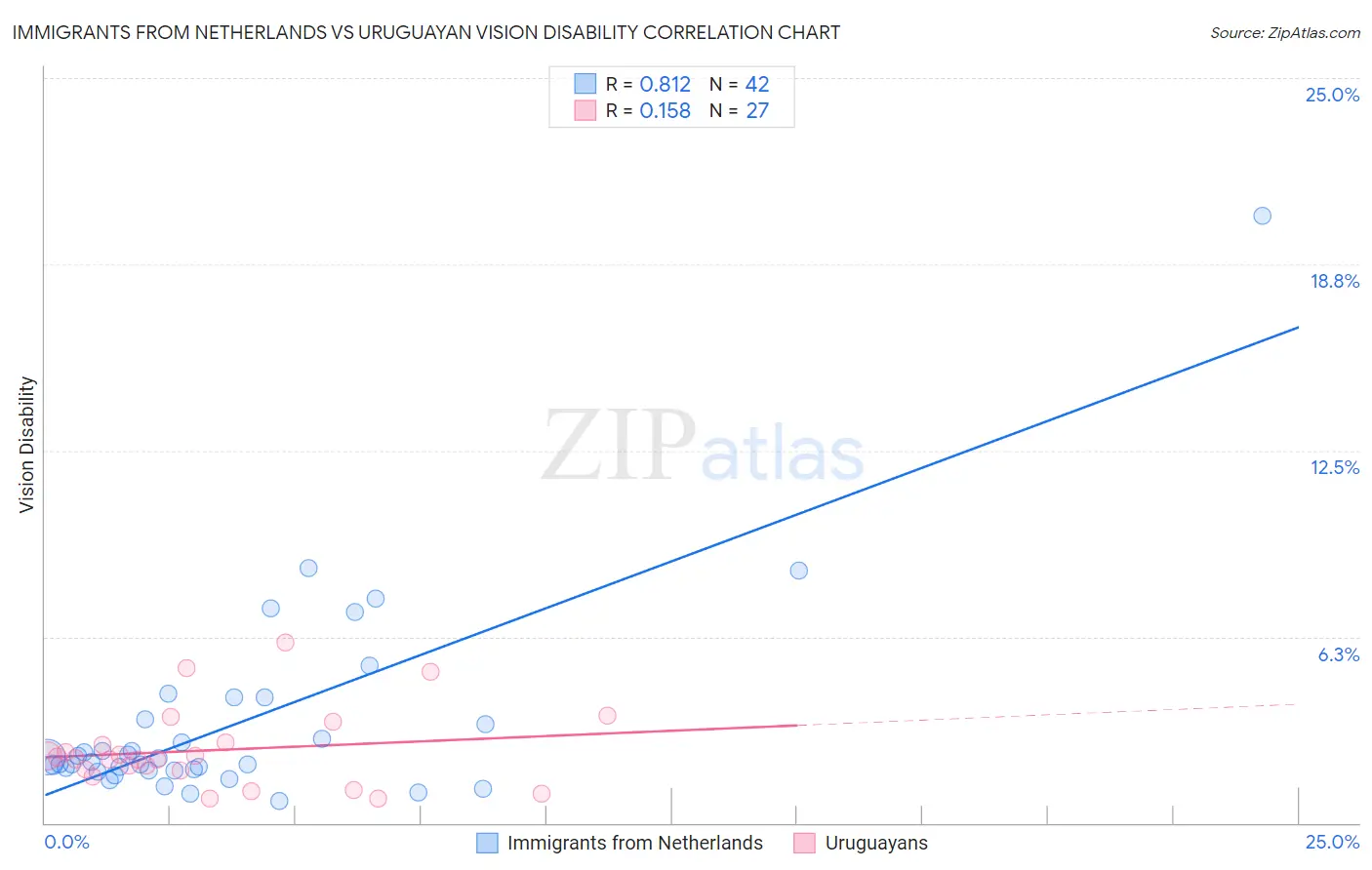 Immigrants from Netherlands vs Uruguayan Vision Disability