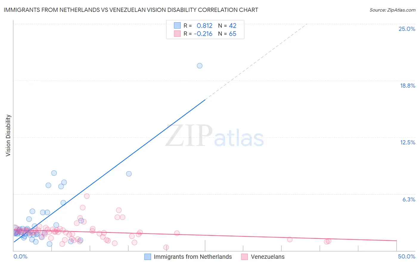 Immigrants from Netherlands vs Venezuelan Vision Disability