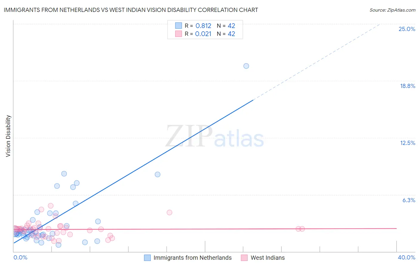 Immigrants from Netherlands vs West Indian Vision Disability