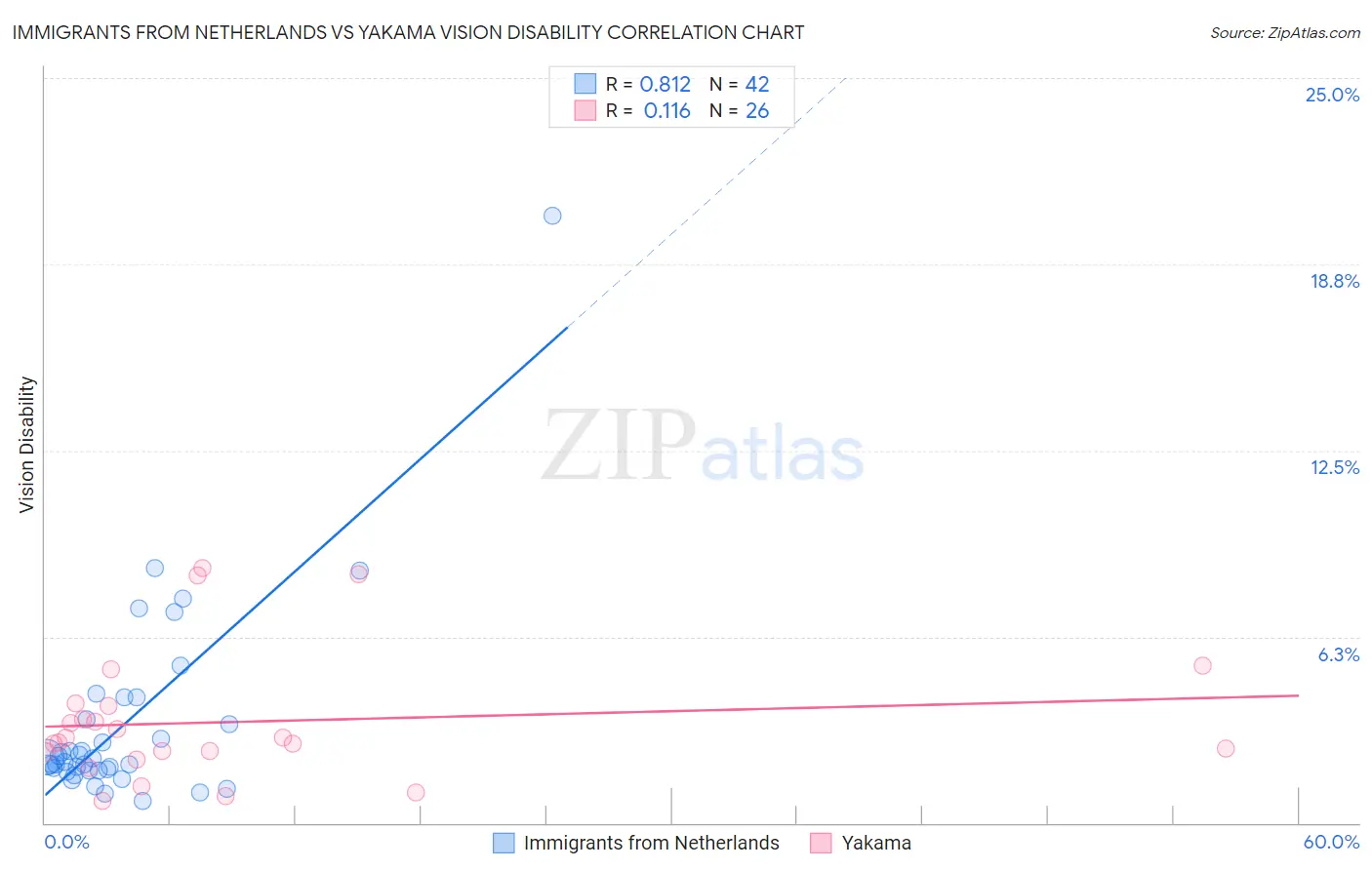 Immigrants from Netherlands vs Yakama Vision Disability