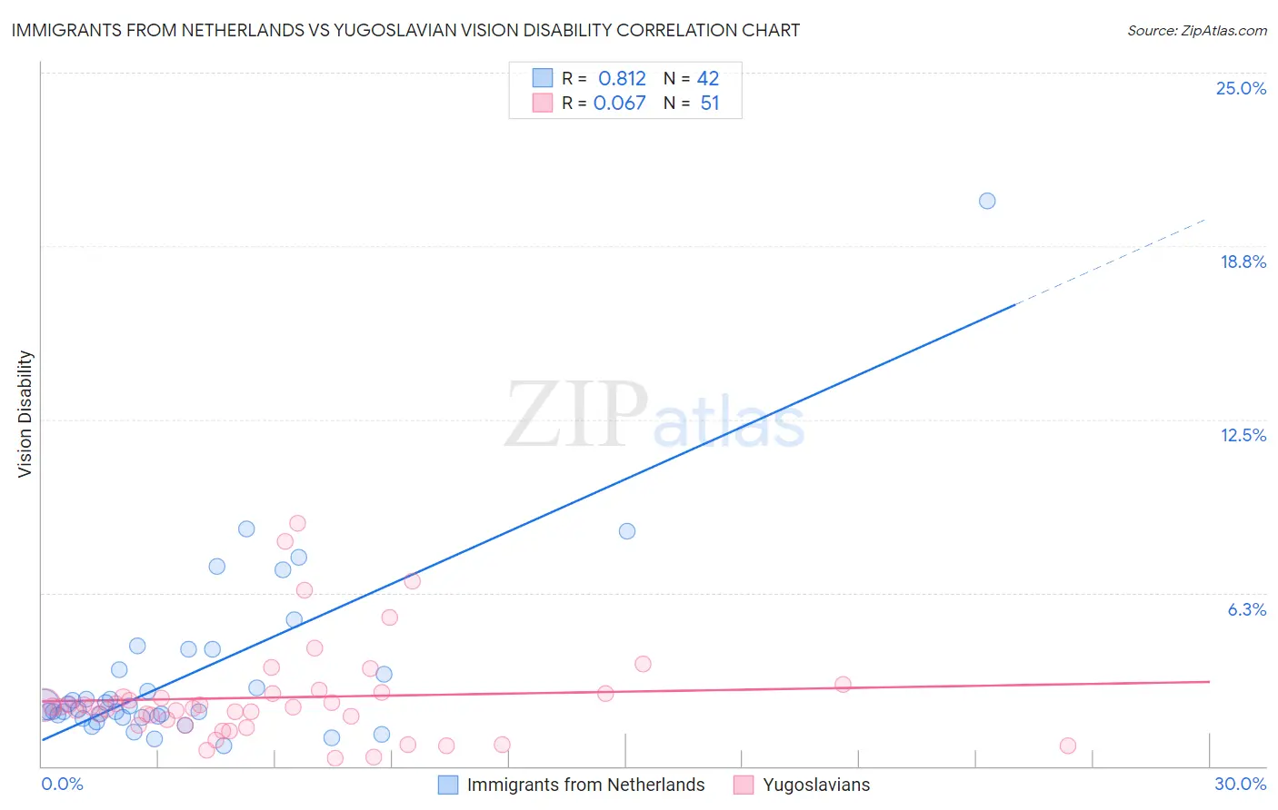 Immigrants from Netherlands vs Yugoslavian Vision Disability