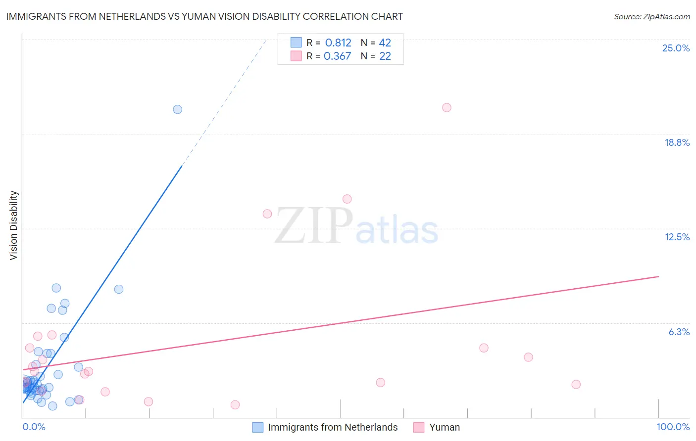 Immigrants from Netherlands vs Yuman Vision Disability