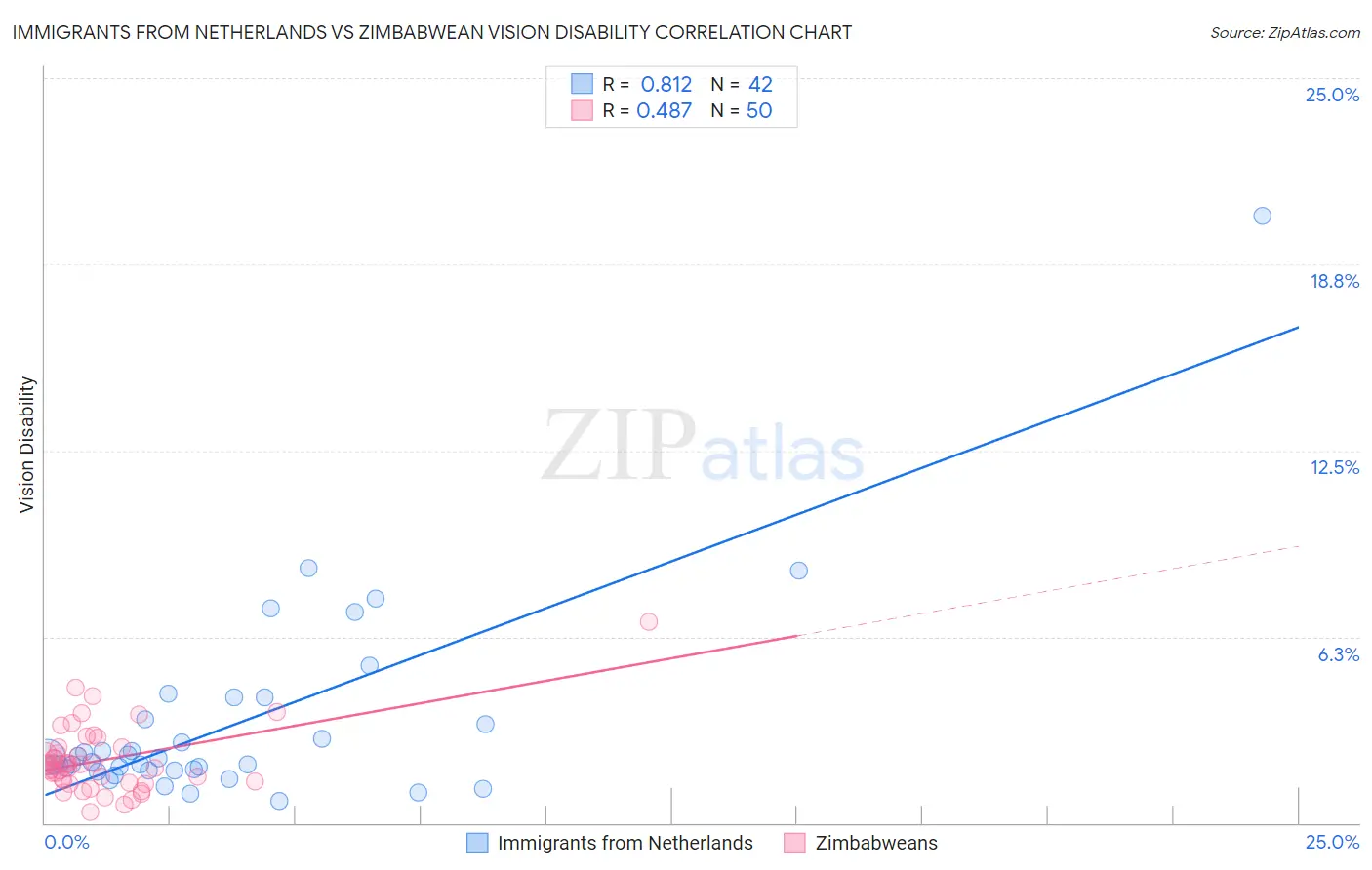 Immigrants from Netherlands vs Zimbabwean Vision Disability