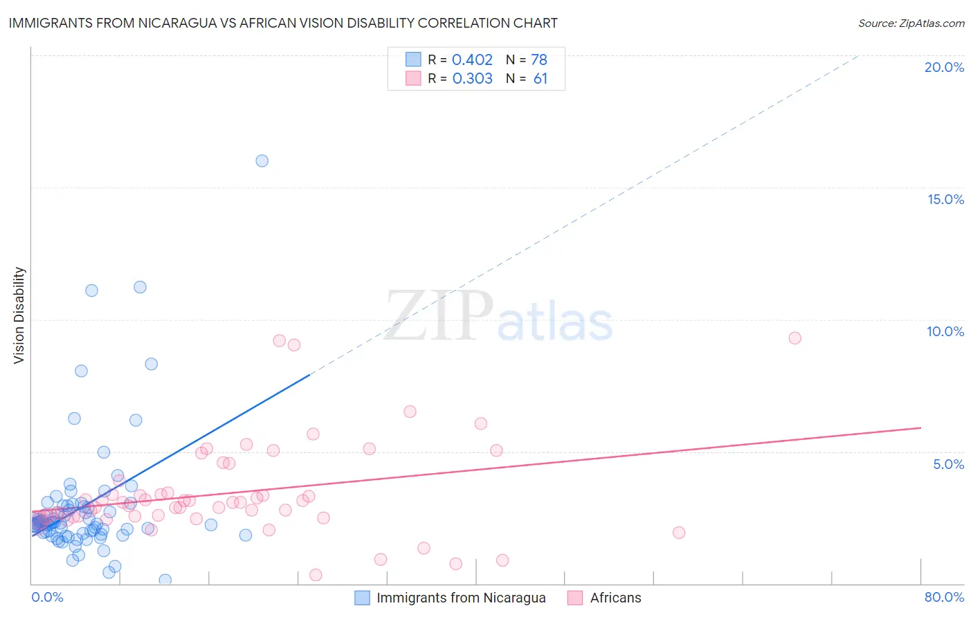Immigrants from Nicaragua vs African Vision Disability