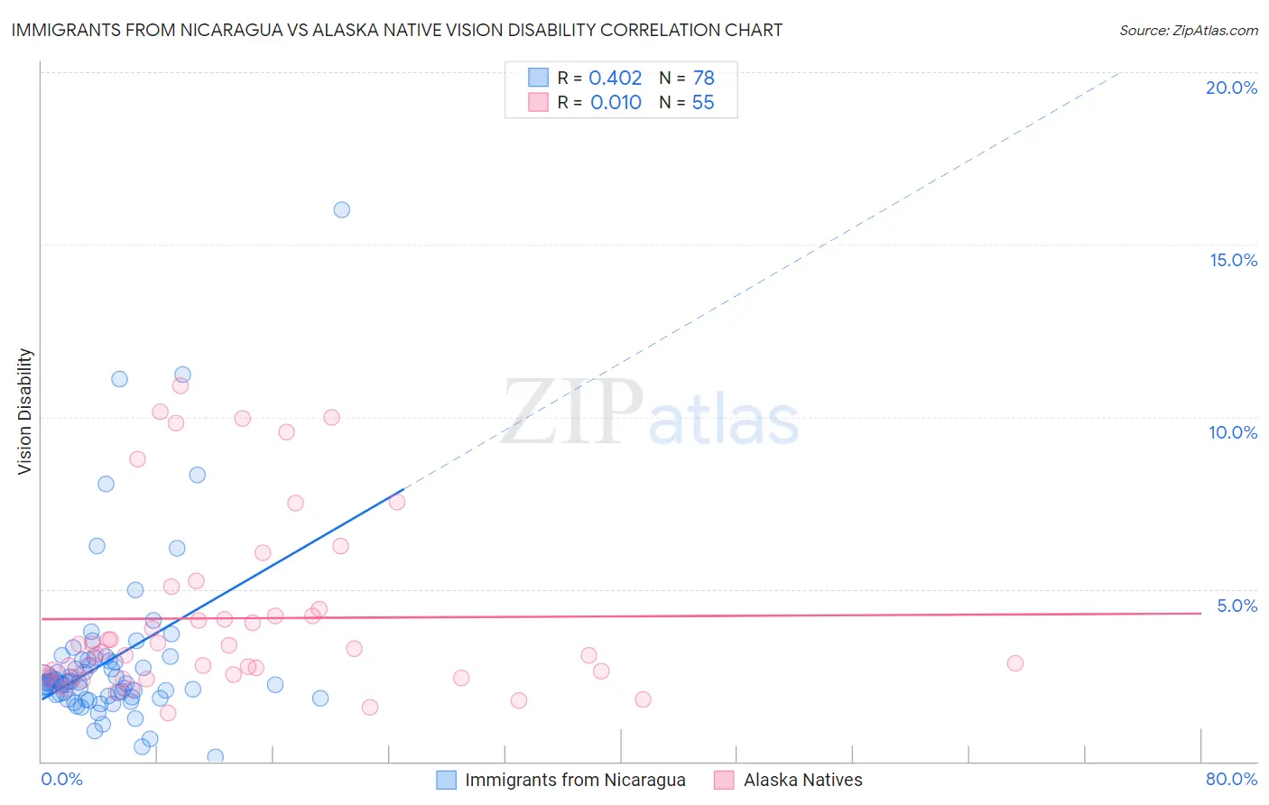 Immigrants from Nicaragua vs Alaska Native Vision Disability
