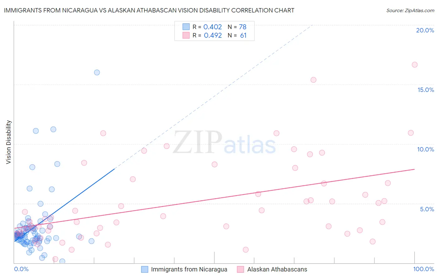 Immigrants from Nicaragua vs Alaskan Athabascan Vision Disability