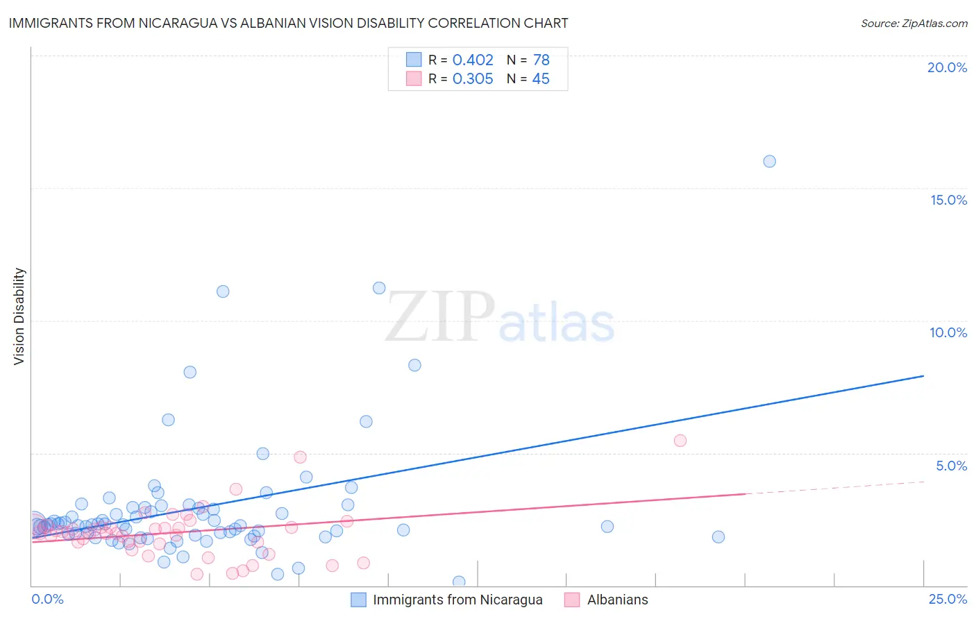 Immigrants from Nicaragua vs Albanian Vision Disability