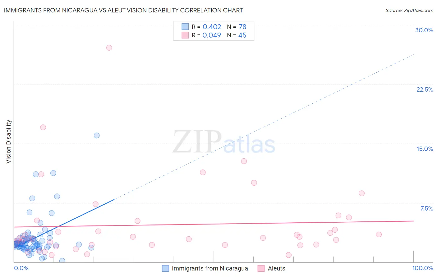 Immigrants from Nicaragua vs Aleut Vision Disability