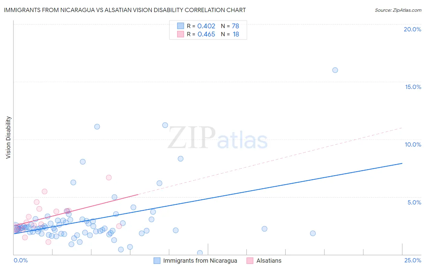 Immigrants from Nicaragua vs Alsatian Vision Disability