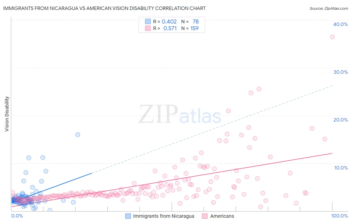 Immigrants from Nicaragua vs American Vision Disability