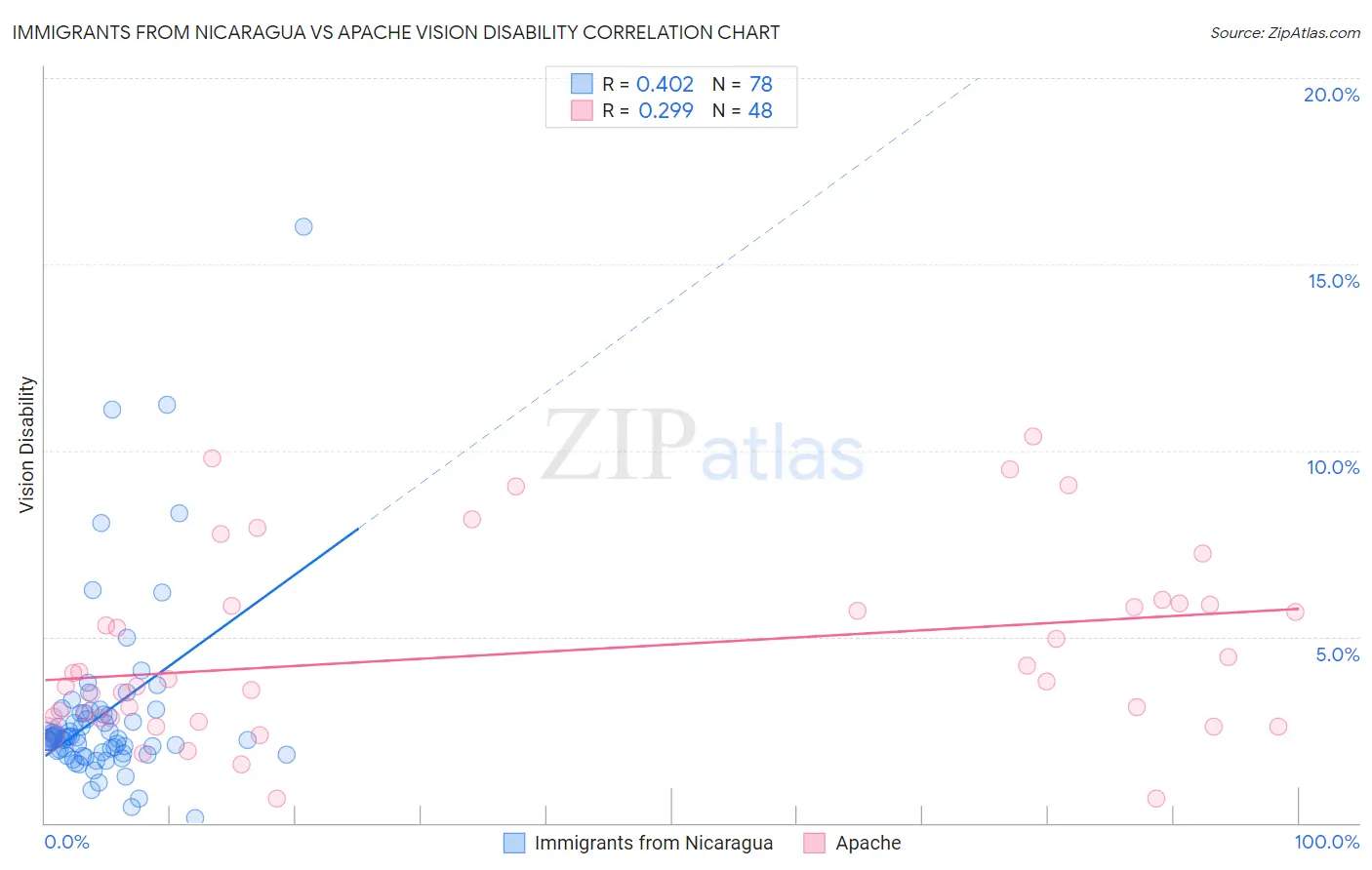 Immigrants from Nicaragua vs Apache Vision Disability