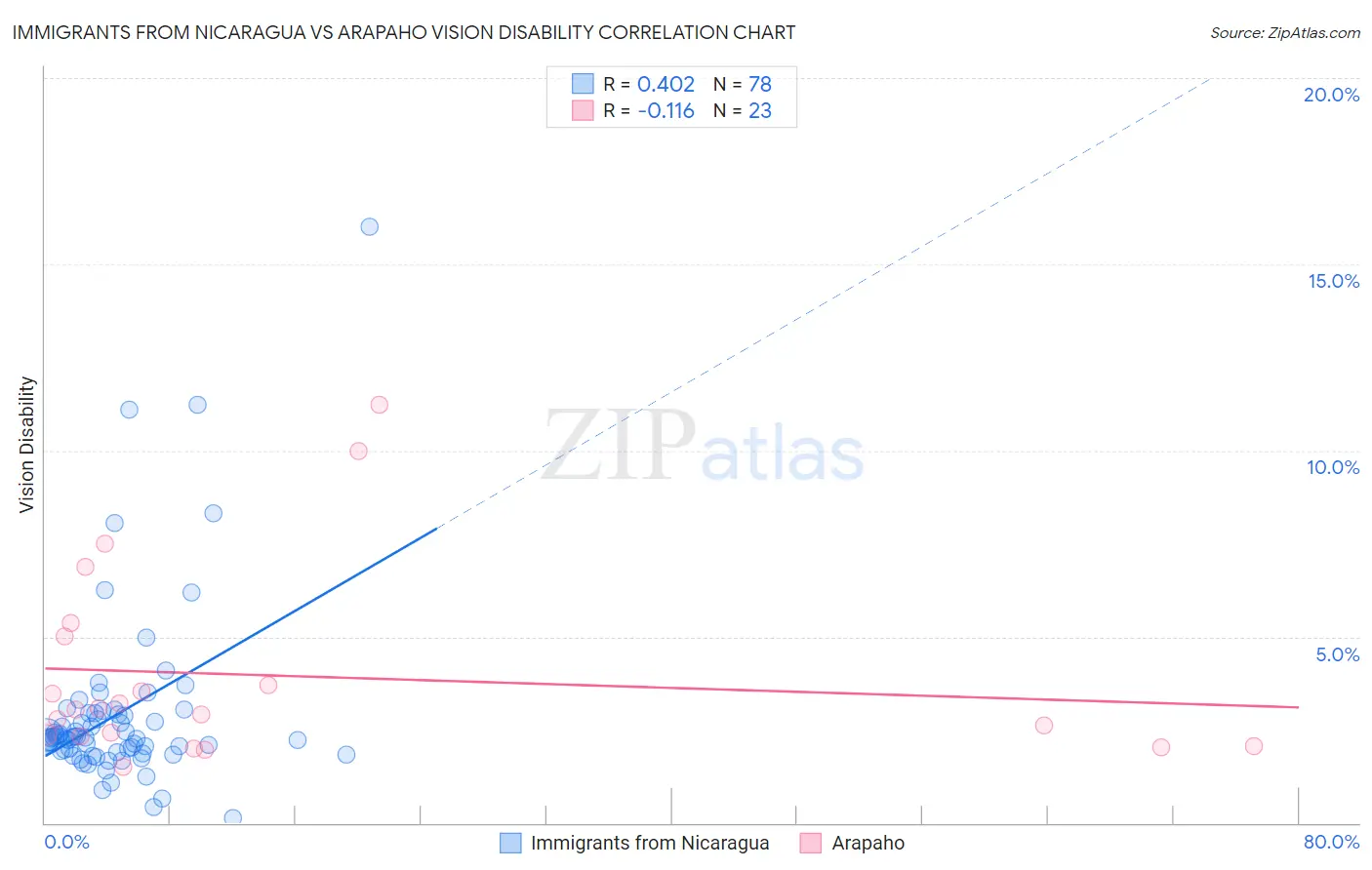 Immigrants from Nicaragua vs Arapaho Vision Disability