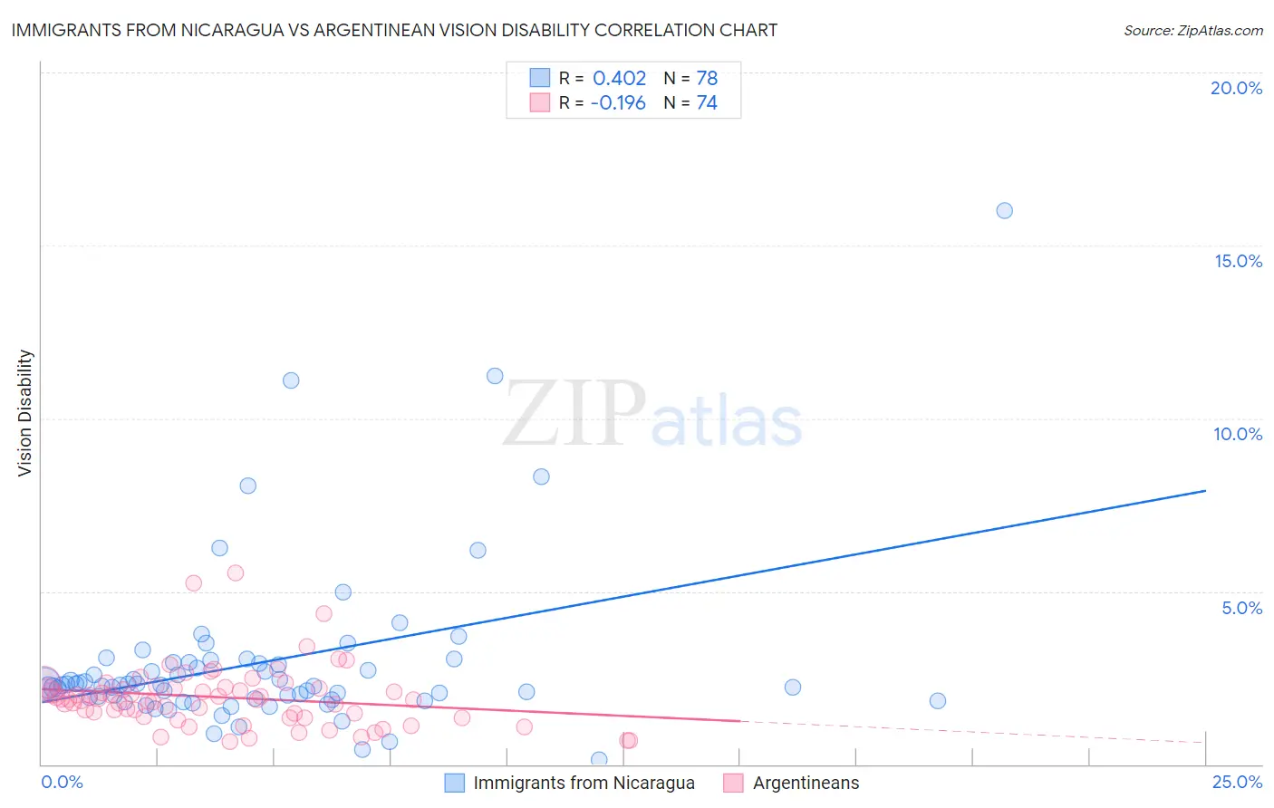 Immigrants from Nicaragua vs Argentinean Vision Disability