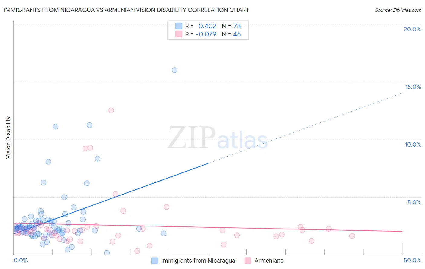 Immigrants from Nicaragua vs Armenian Vision Disability