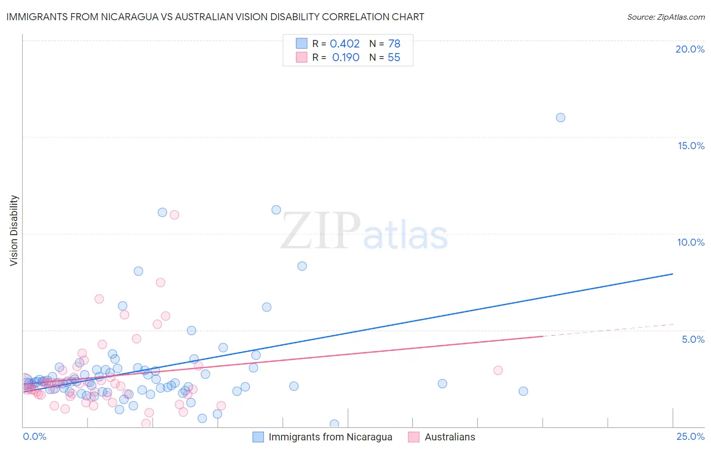 Immigrants from Nicaragua vs Australian Vision Disability