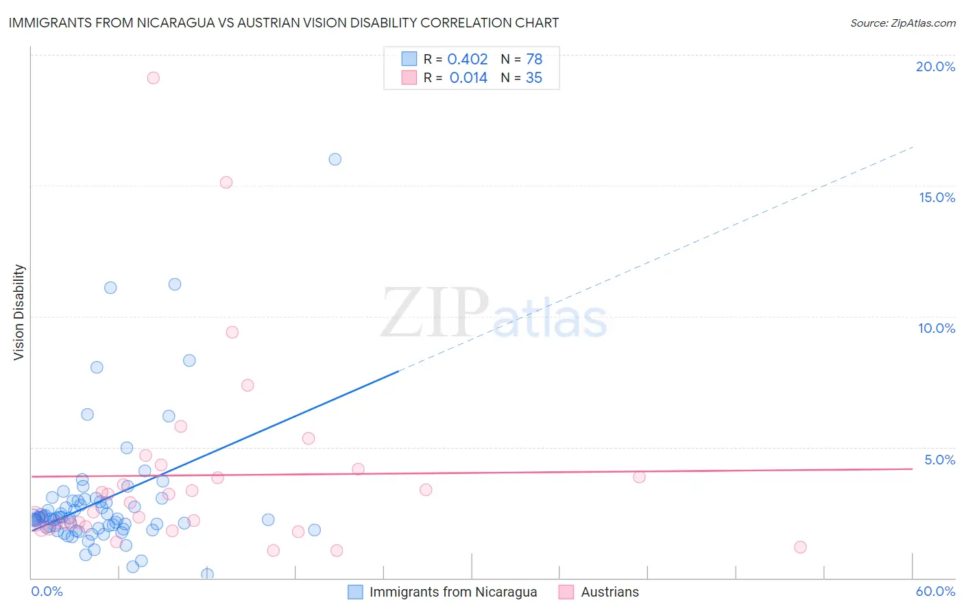 Immigrants from Nicaragua vs Austrian Vision Disability