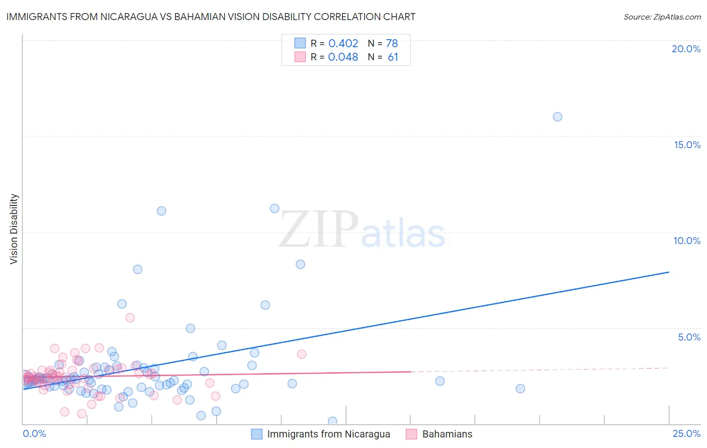 Immigrants from Nicaragua vs Bahamian Vision Disability