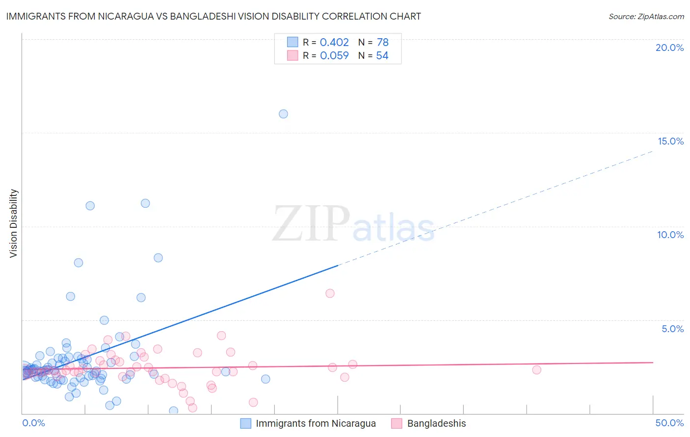 Immigrants from Nicaragua vs Bangladeshi Vision Disability