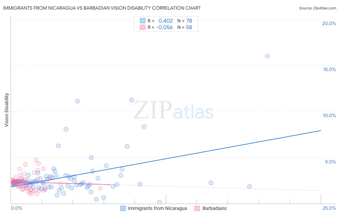 Immigrants from Nicaragua vs Barbadian Vision Disability