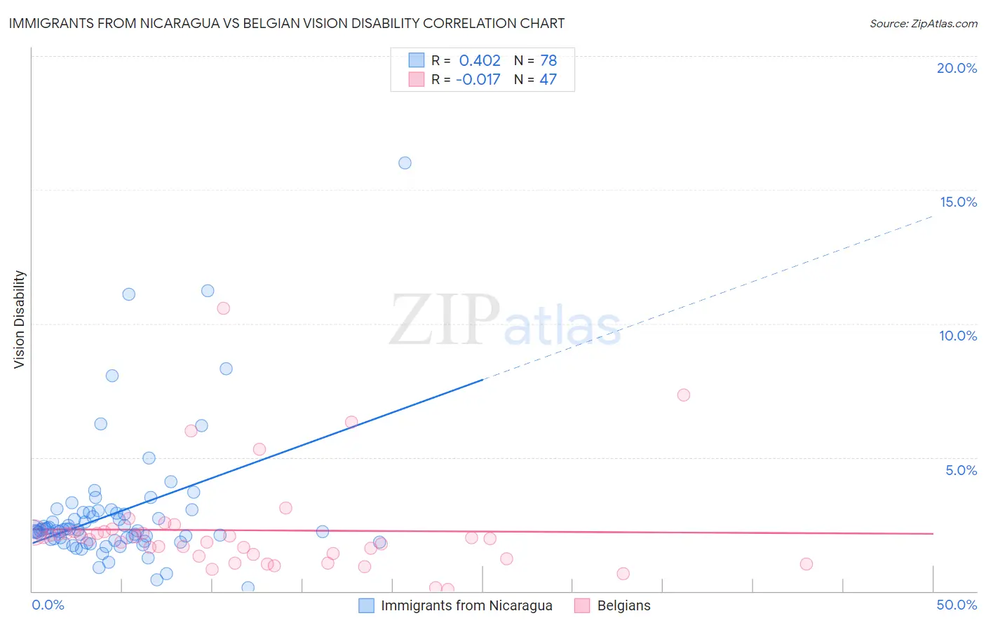 Immigrants from Nicaragua vs Belgian Vision Disability