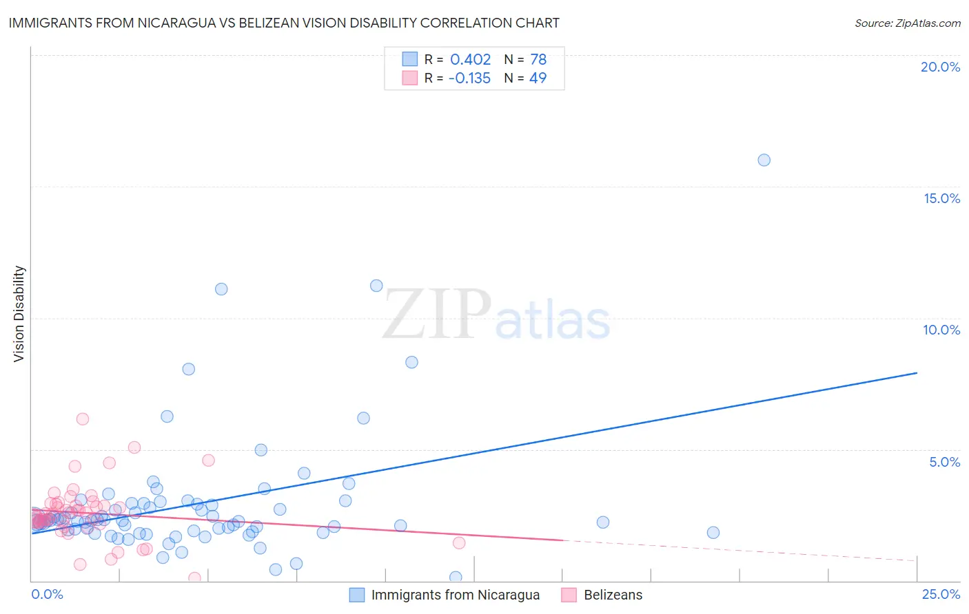 Immigrants from Nicaragua vs Belizean Vision Disability