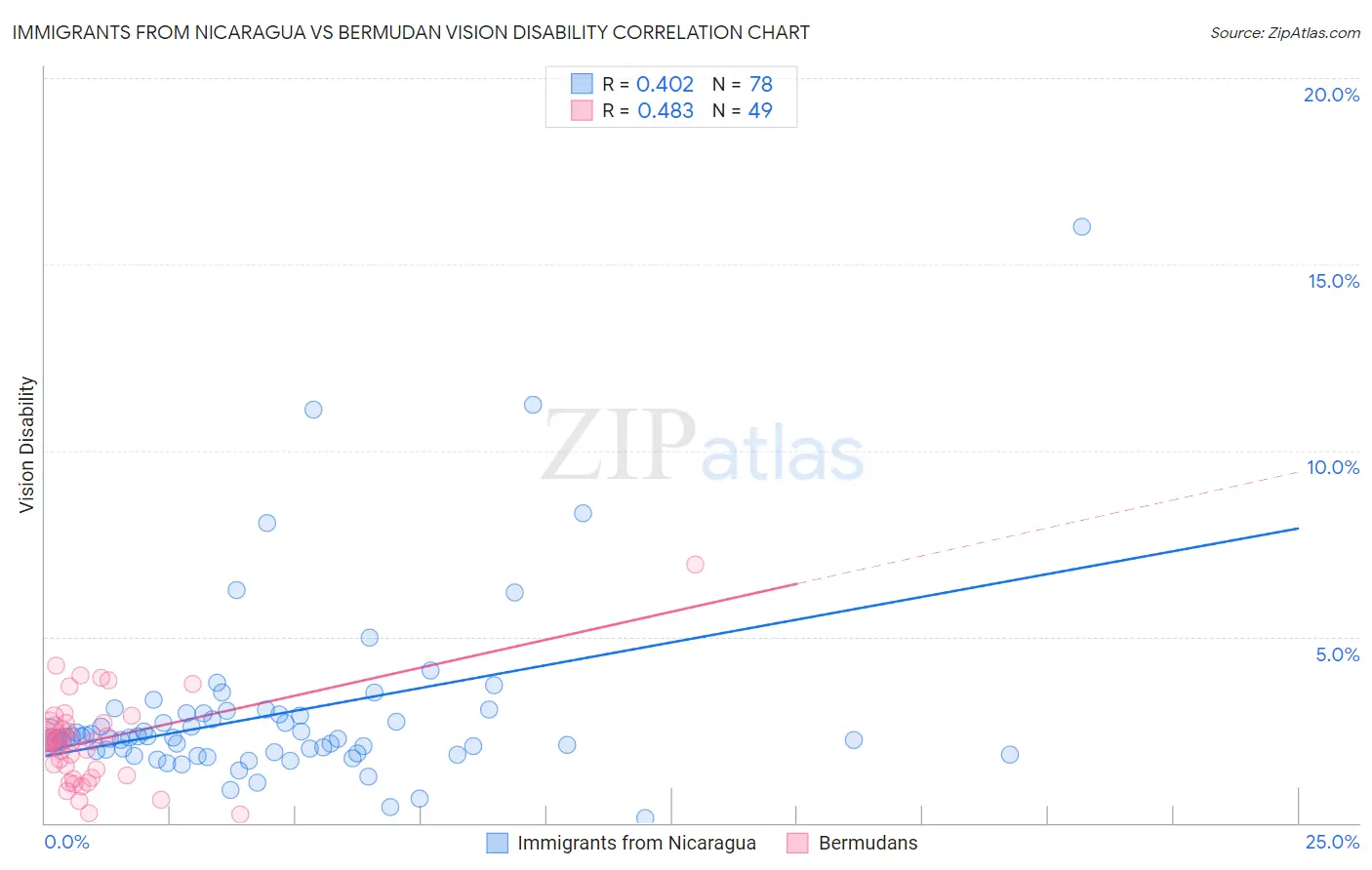 Immigrants from Nicaragua vs Bermudan Vision Disability