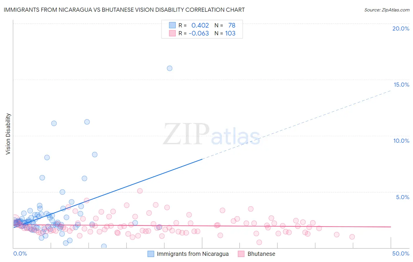 Immigrants from Nicaragua vs Bhutanese Vision Disability