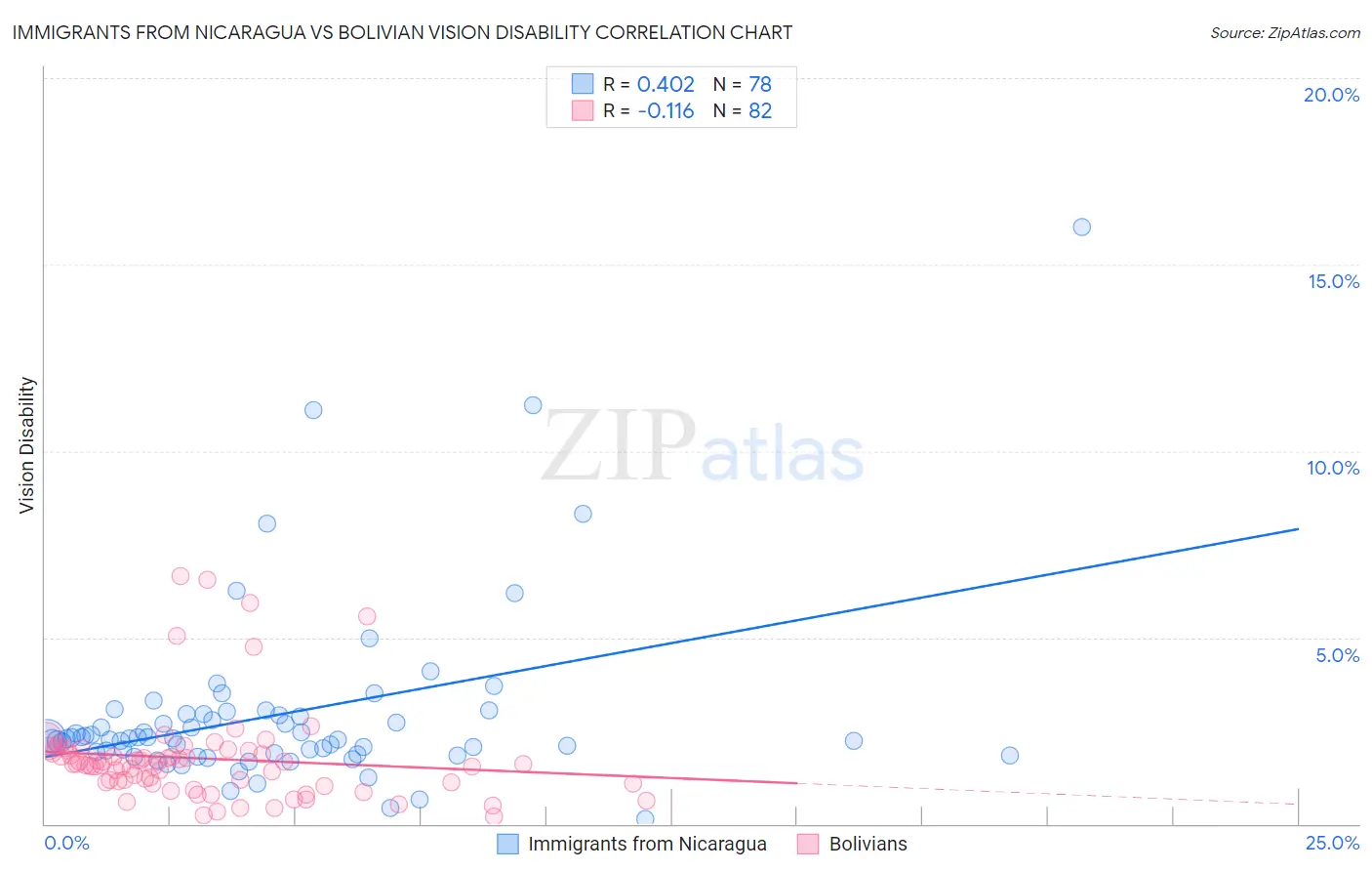 Immigrants from Nicaragua vs Bolivian Vision Disability