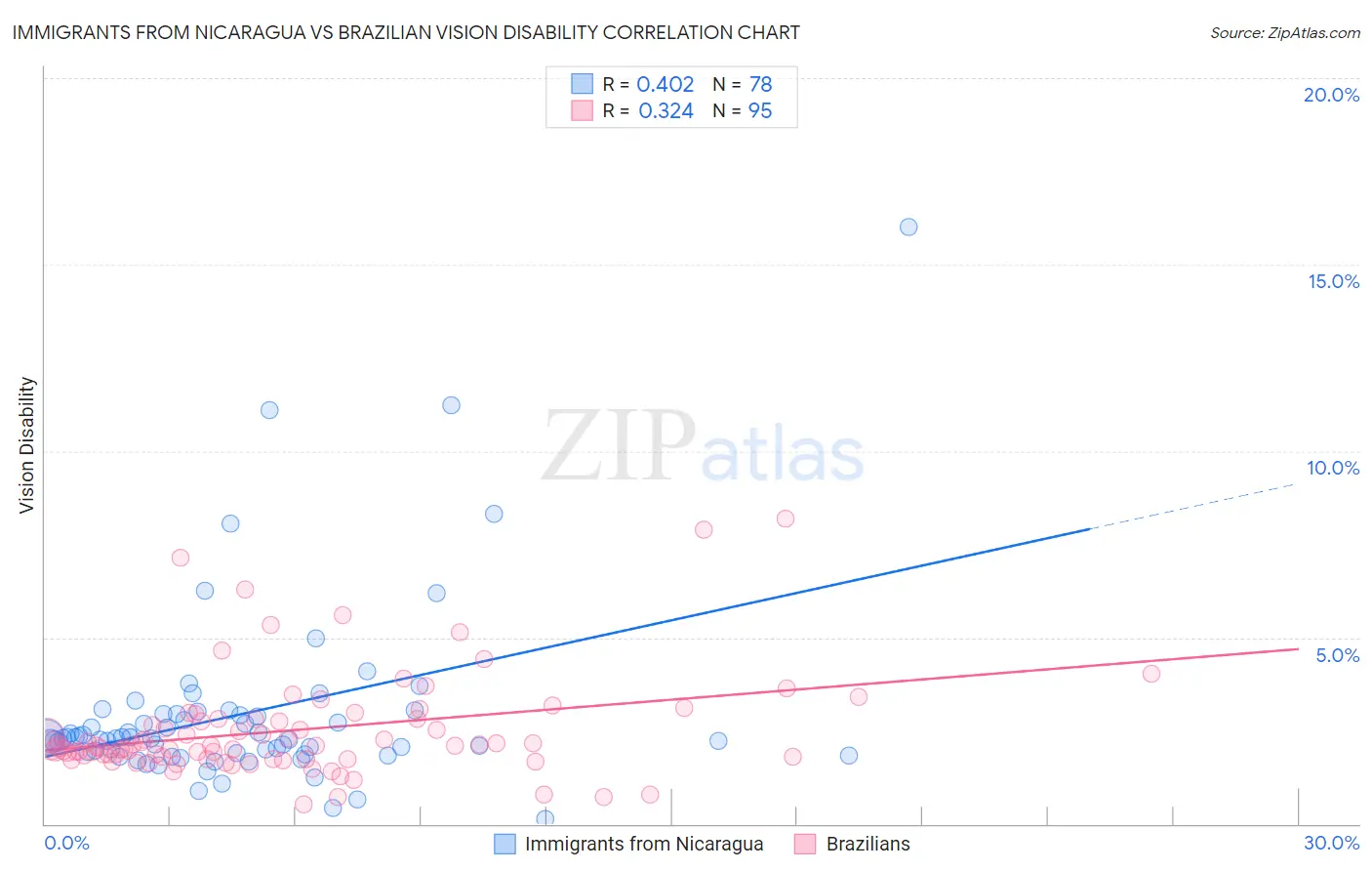 Immigrants from Nicaragua vs Brazilian Vision Disability