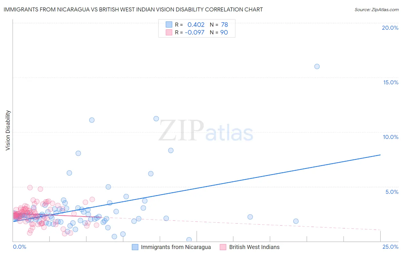 Immigrants from Nicaragua vs British West Indian Vision Disability