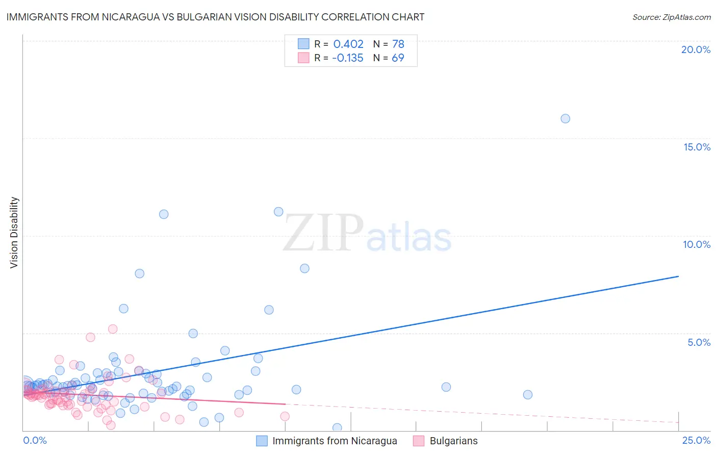 Immigrants from Nicaragua vs Bulgarian Vision Disability