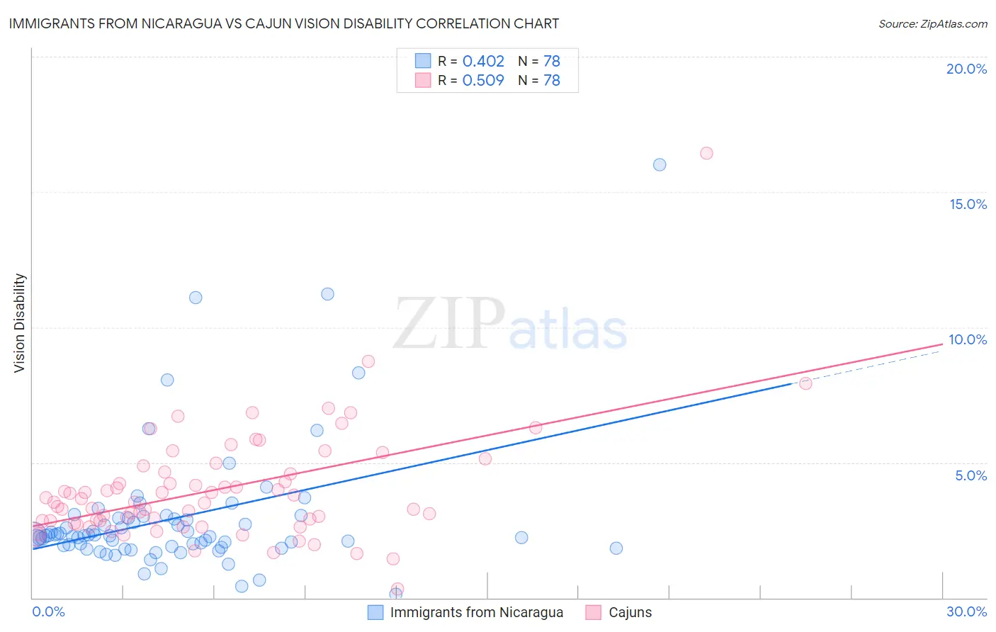 Immigrants from Nicaragua vs Cajun Vision Disability