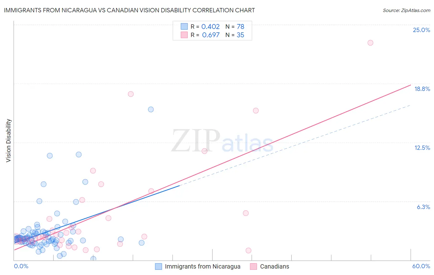 Immigrants from Nicaragua vs Canadian Vision Disability