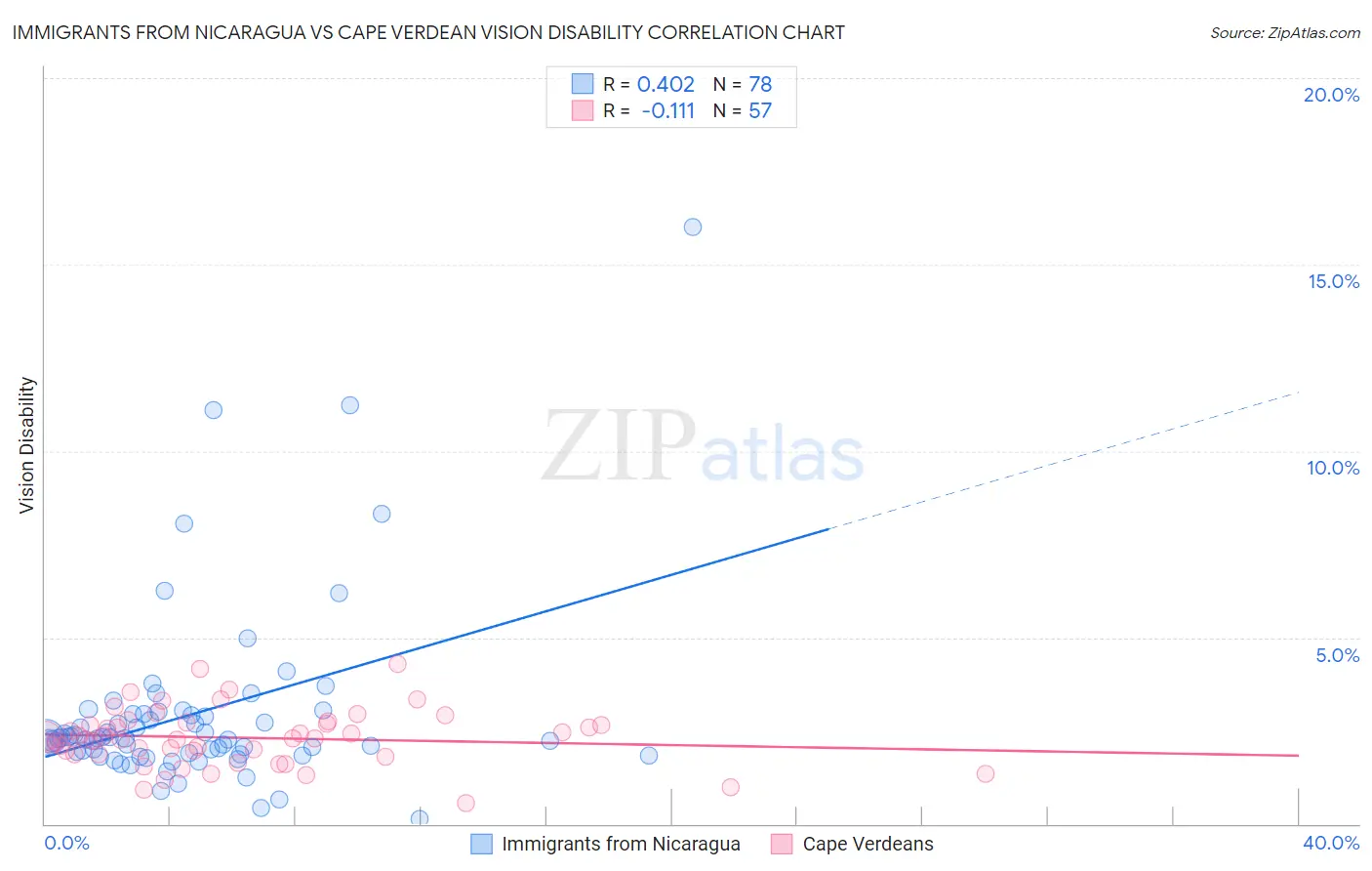 Immigrants from Nicaragua vs Cape Verdean Vision Disability