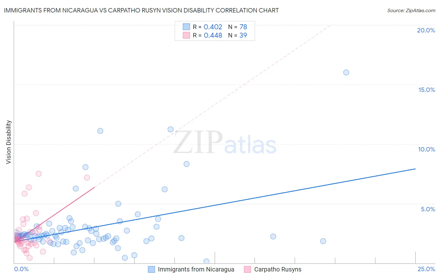 Immigrants from Nicaragua vs Carpatho Rusyn Vision Disability