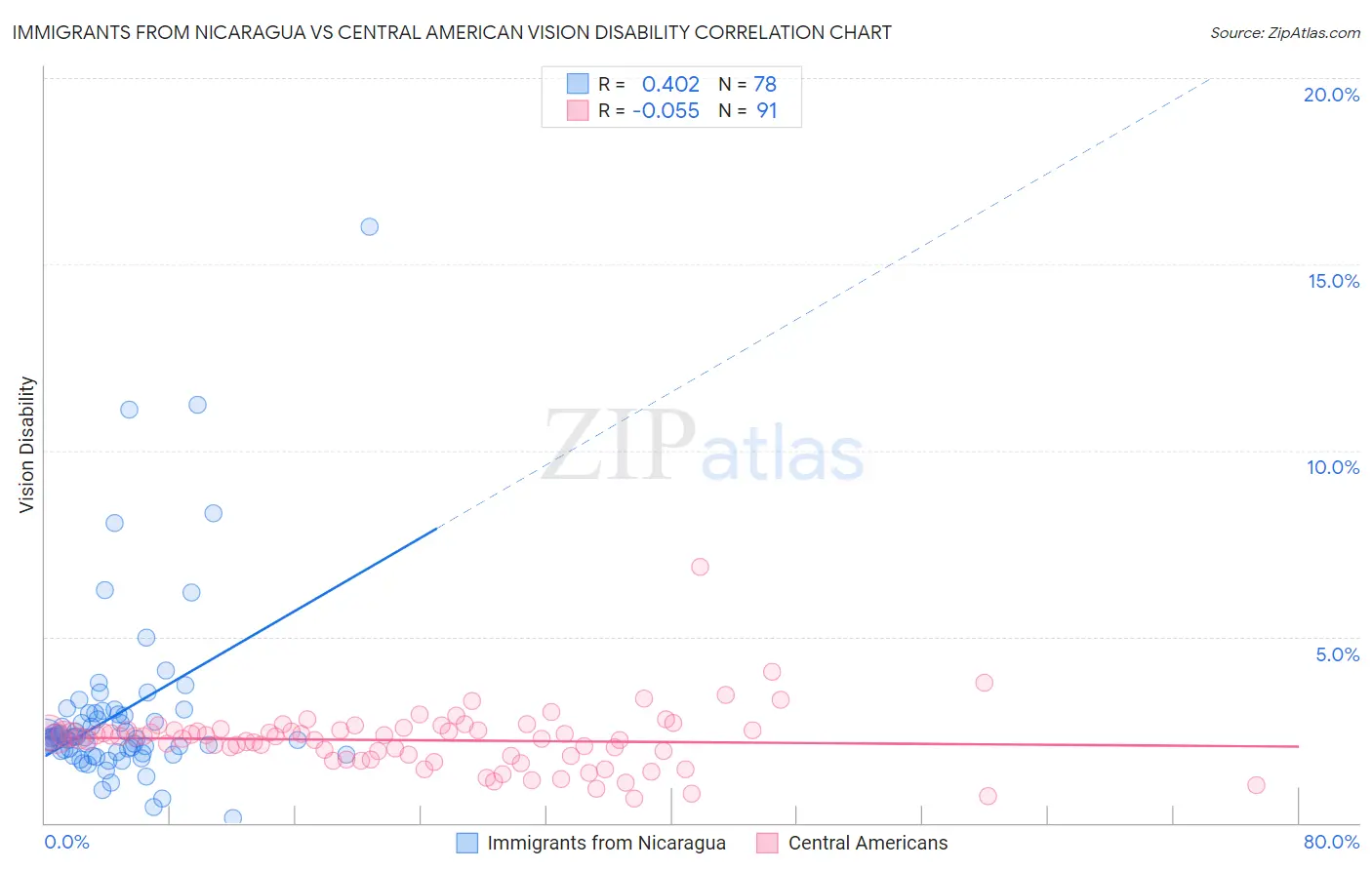 Immigrants from Nicaragua vs Central American Vision Disability