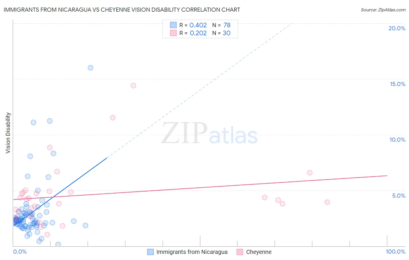 Immigrants from Nicaragua vs Cheyenne Vision Disability