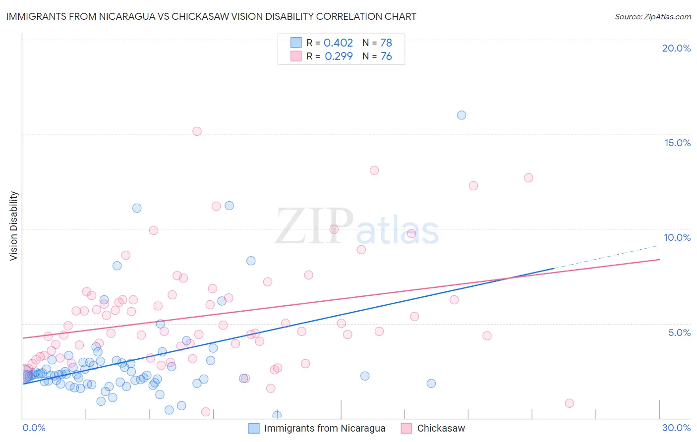 Immigrants from Nicaragua vs Chickasaw Vision Disability