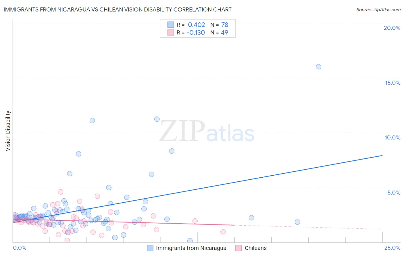 Immigrants from Nicaragua vs Chilean Vision Disability