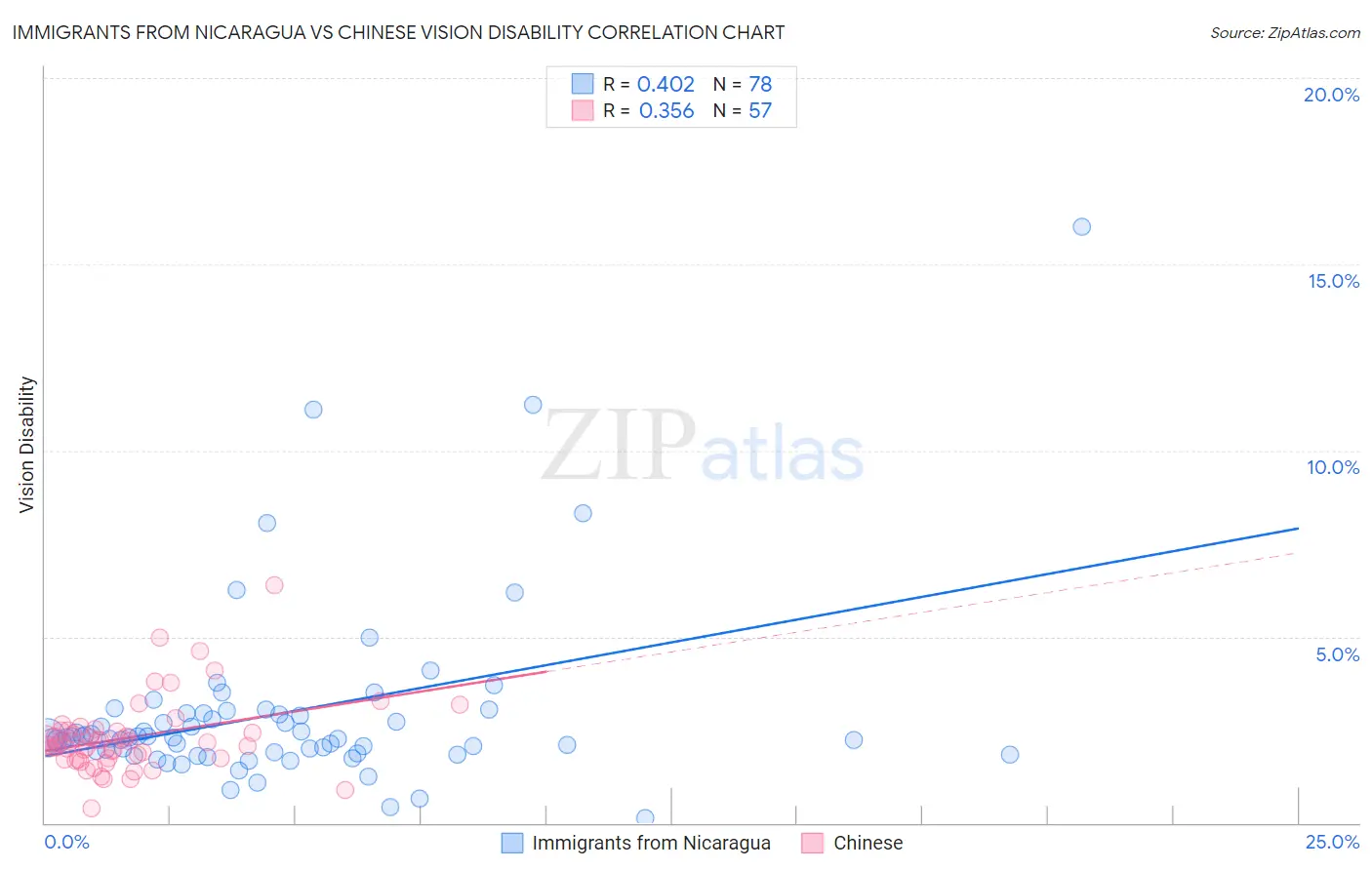 Immigrants from Nicaragua vs Chinese Vision Disability