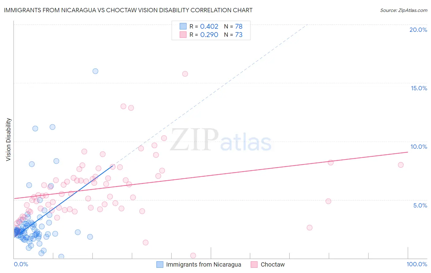 Immigrants from Nicaragua vs Choctaw Vision Disability