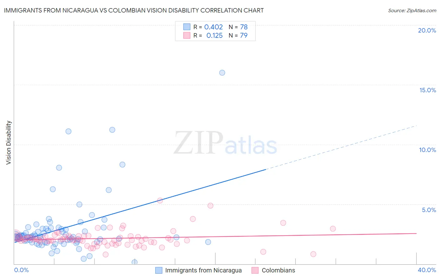 Immigrants from Nicaragua vs Colombian Vision Disability