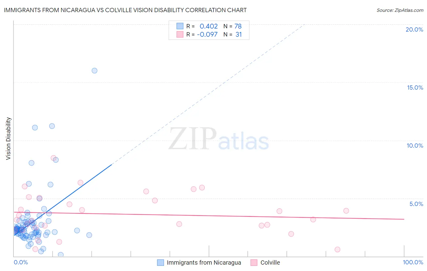 Immigrants from Nicaragua vs Colville Vision Disability