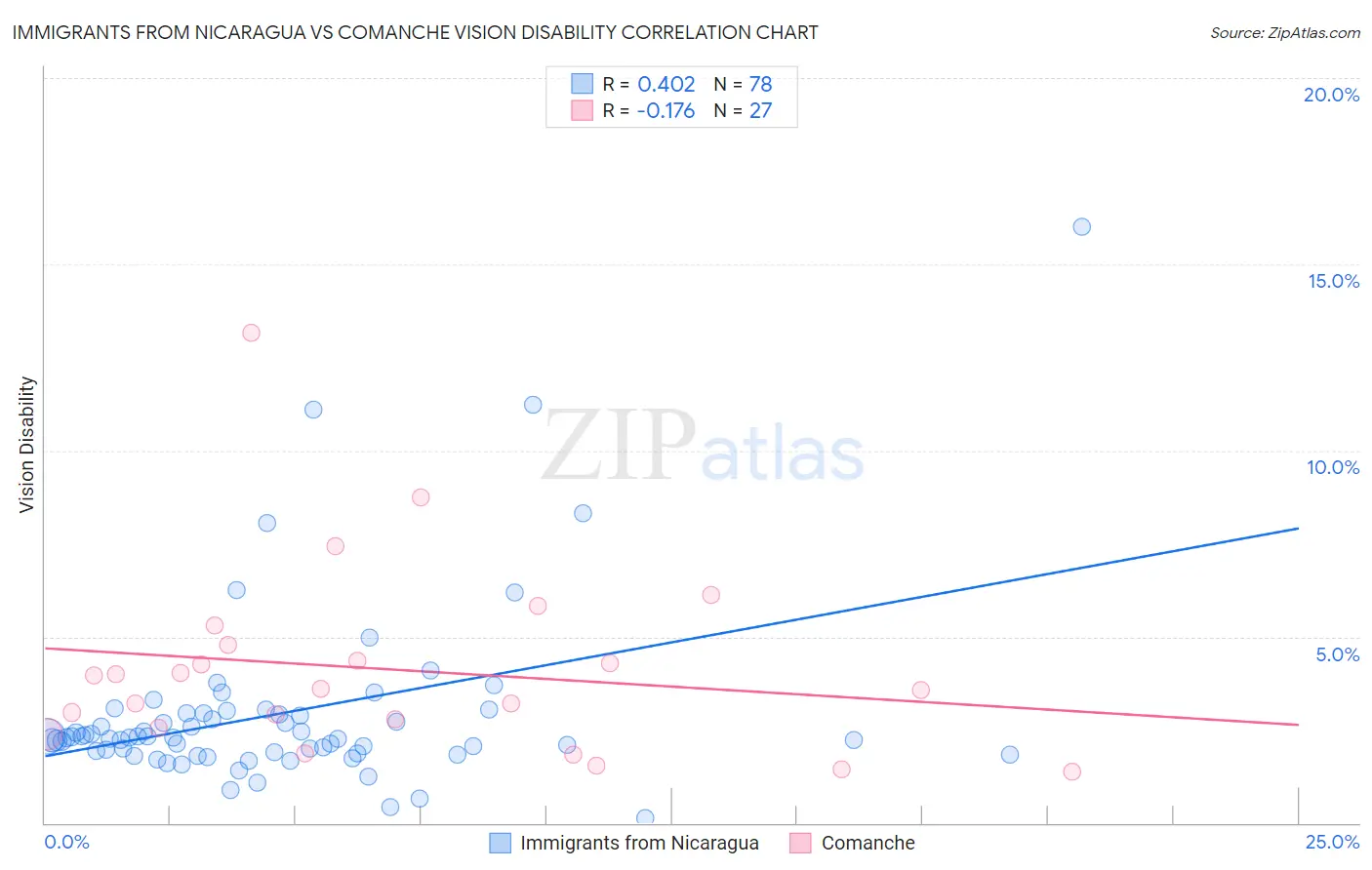 Immigrants from Nicaragua vs Comanche Vision Disability