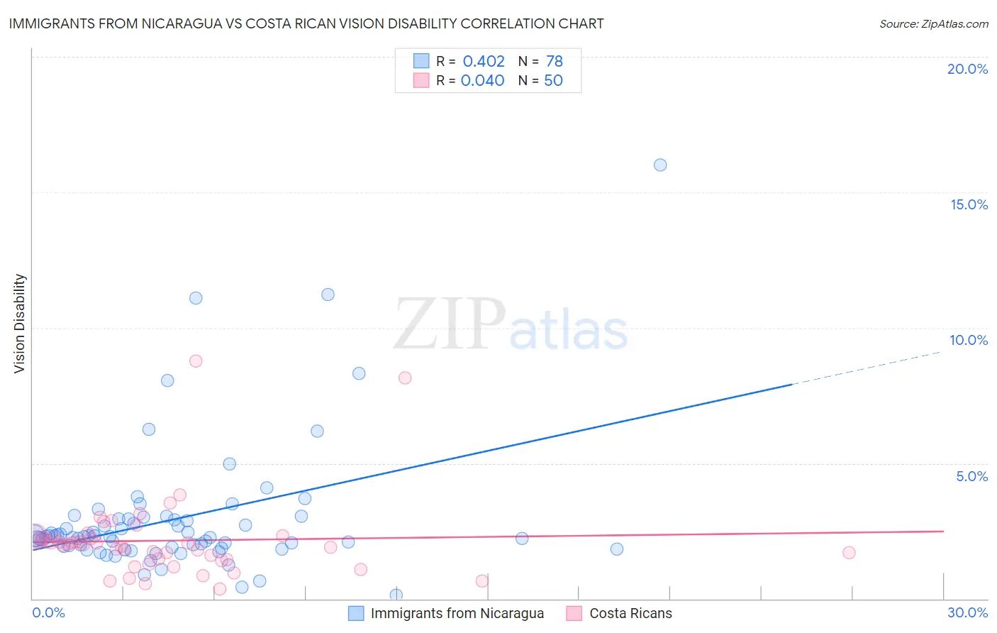 Immigrants from Nicaragua vs Costa Rican Vision Disability